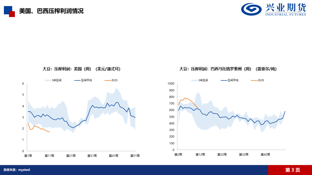 【兴期研究·品种聚焦】豆粕：巴西豆预计将大量到港，价格上方压力增加  第6张