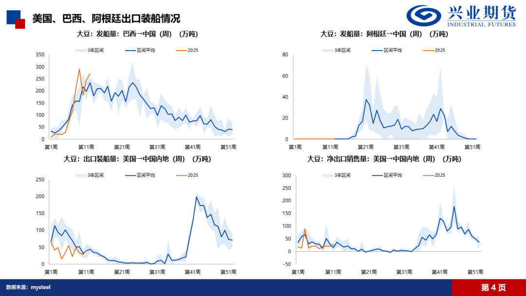 【兴期研究·品种聚焦】豆粕：巴西豆预计将大量到港，价格上方压力增加  第7张