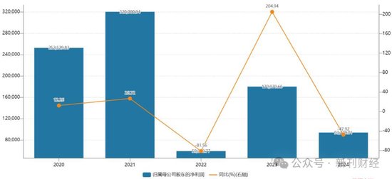 中泰证券年报净利润大跌47%，多个板块业绩下滑、万家基金规模逆袭  第3张