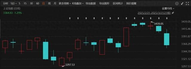 罕见连续12日上涨，本周大涨13.7%！A股这一板块爆火