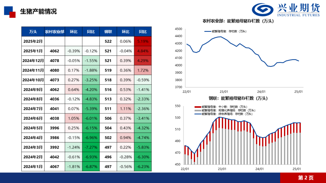 【兴期研究·品种聚焦】生猪：消费需求预计改善，下方仍有支撑  第5张