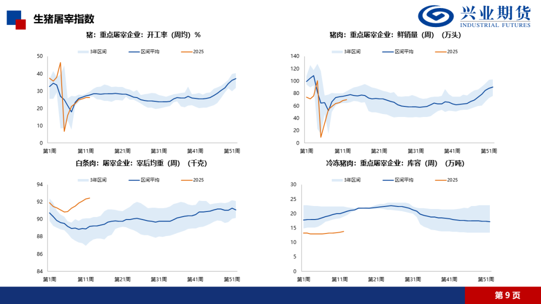 【兴期研究·品种聚焦】生猪：消费需求预计改善，下方仍有支撑  第12张