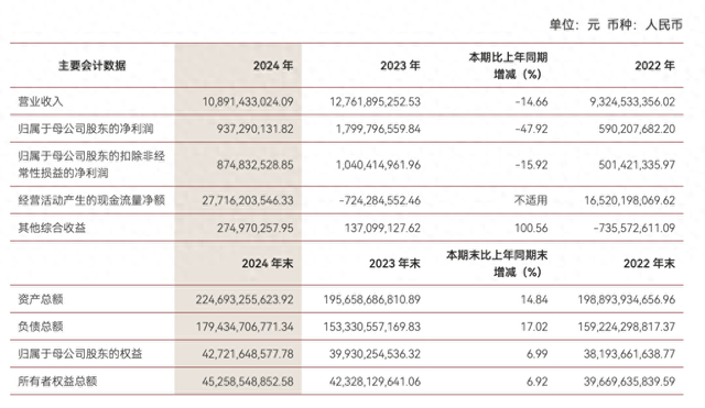 中泰证券去年净利几近腰斩：投资业务拖累明显，48%减员来自投行  第1张