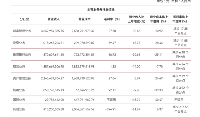 中泰证券去年净利几近腰斩：投资业务拖累明显，48%减员来自投行  第2张