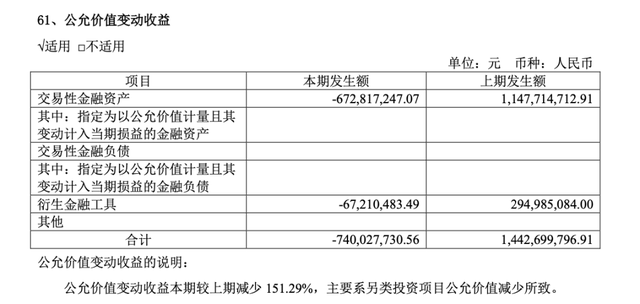 中泰证券去年净利几近腰斩：投资业务拖累明显，48%减员来自投行  第3张