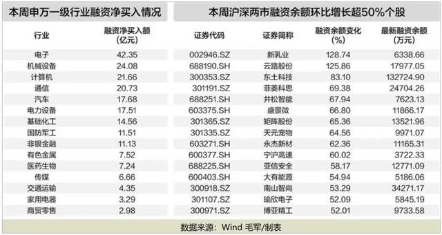 罕见连续12日上涨，本周大涨13.7%！A股这一板块爆火  第2张