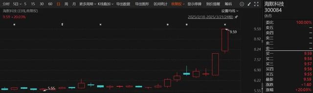 罕见连续12日上涨，本周大涨13.7%！A股这一板块爆火  第3张