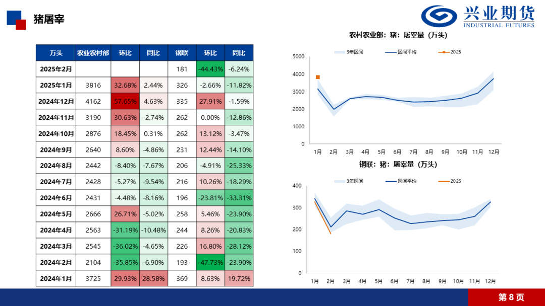 【兴期研究·品种聚焦】生猪：消费需求预计改善，下方仍有支撑  第11张