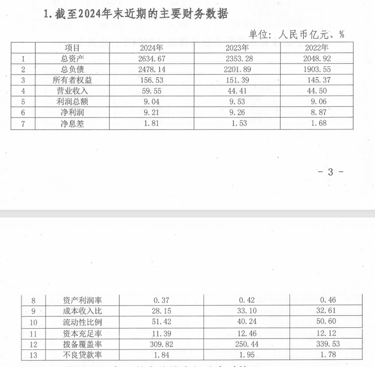 上饶银行2025年拟发行400亿同业存单，关注类贷款余额翻倍至74.56亿  第1张