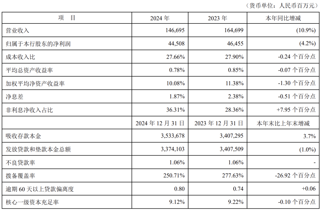 零售业务净利骤降94.8%！平安银行，业务线换帅  第2张