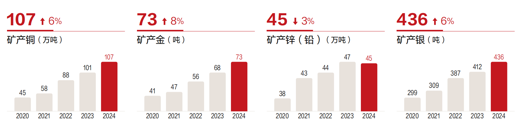 去年净利猛增五成，紫金矿业首次分红百亿  第1张