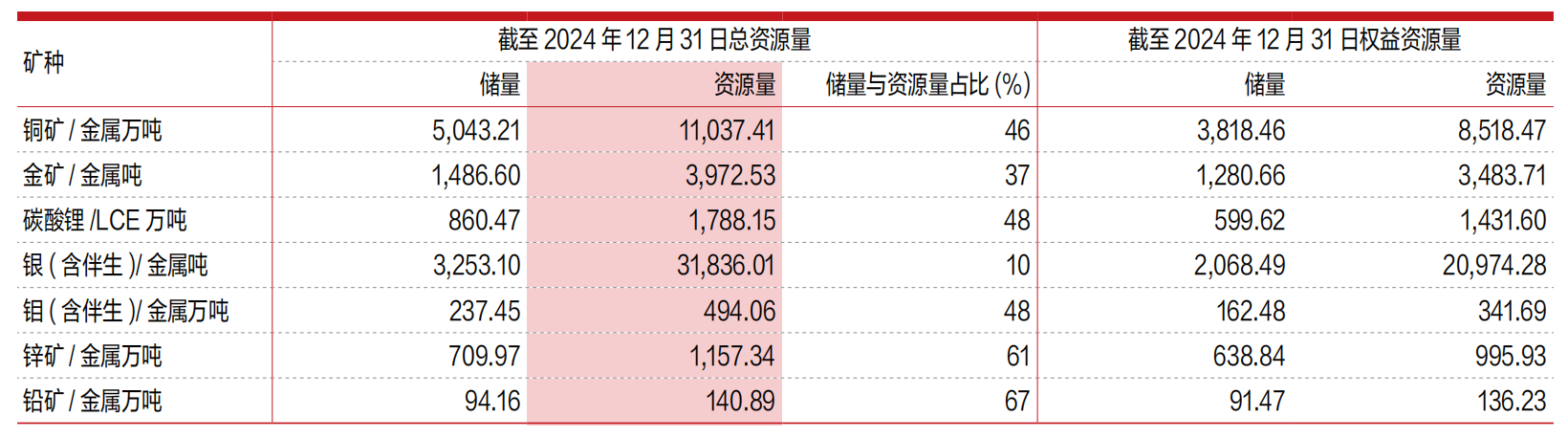 去年净利猛增五成，紫金矿业首次分红百亿  第3张