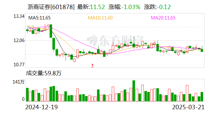 浙商证券以5704.2万元竞得国都证券3000万股股份