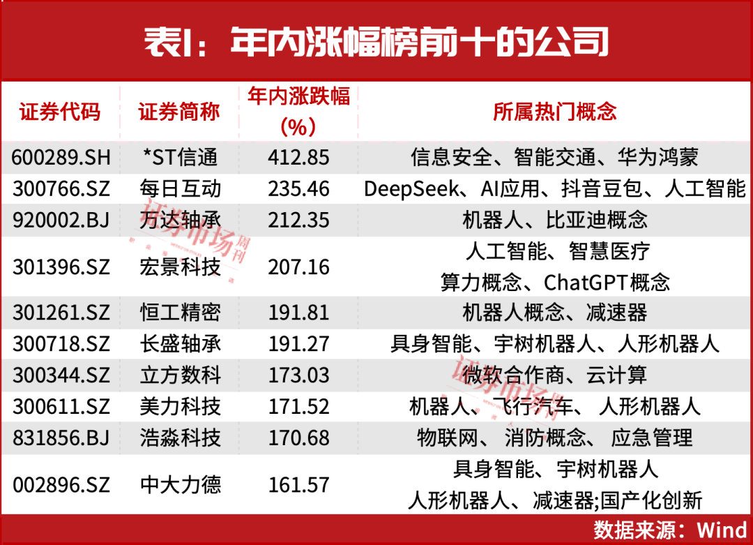 最新名单！25家公司被赋予超50%上涨预期！  第2张