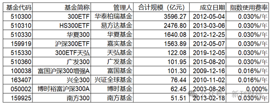 指数使用费“基民大减负”！华泰柏瑞巨额支出致“伤筋动骨”  第1张