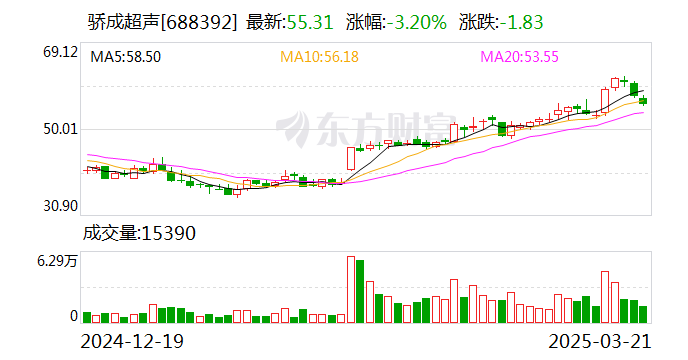 骄成超声：两股东拟合计减持不超3.39%公司股份