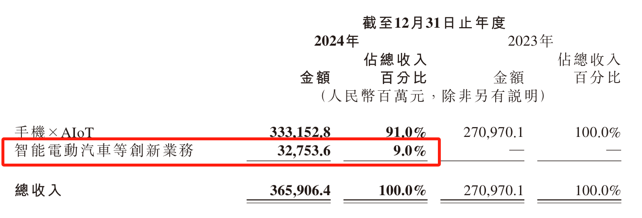 每卖一辆车亏4.5万！雷军仍“狂飙”：交付目标增至35万台  第1张