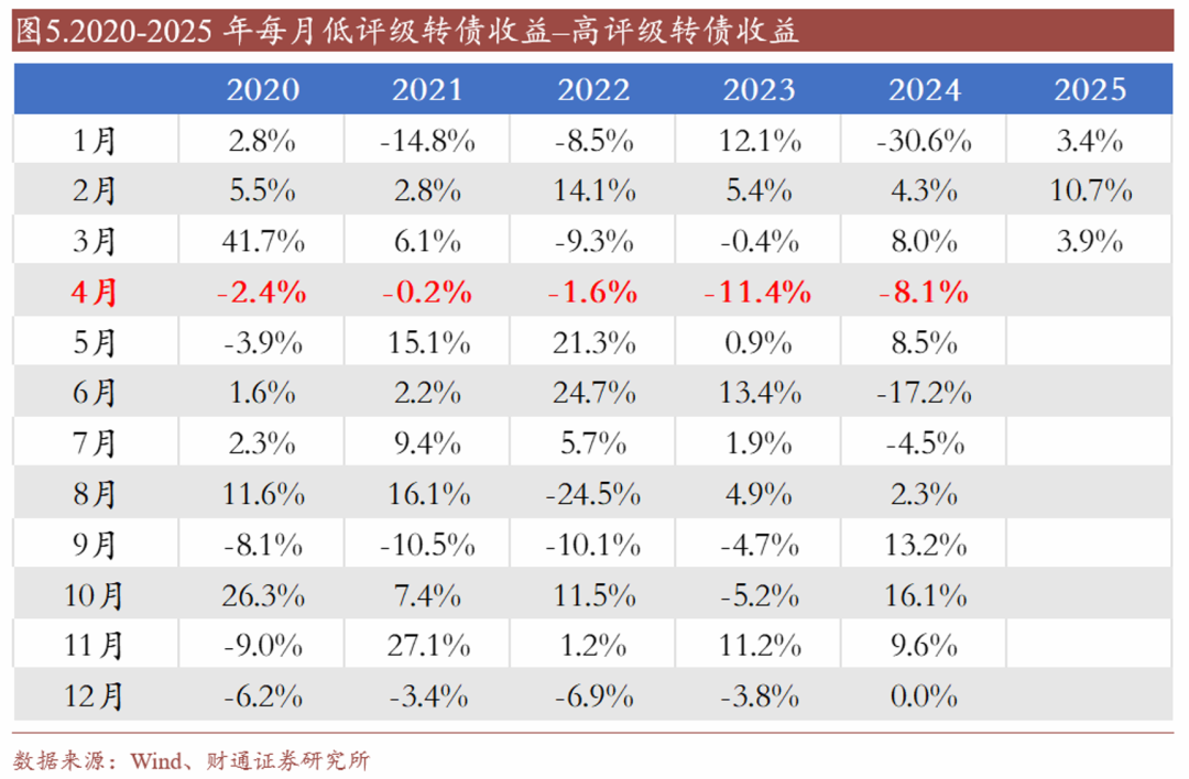 转债估值破位，关注高评级转债胜率  第5张