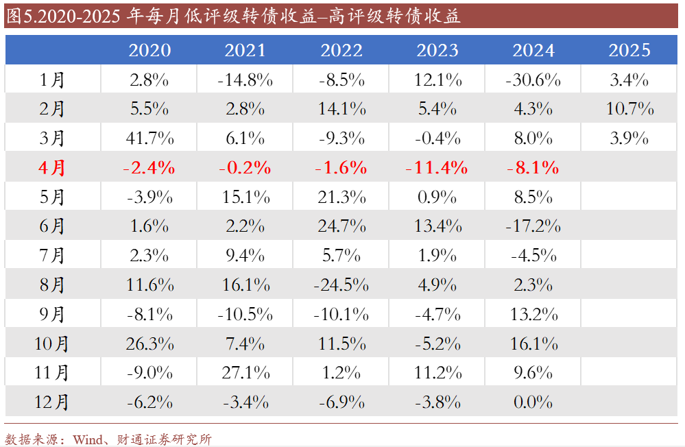 转债估值破位，关注高评级转债胜率  第10张