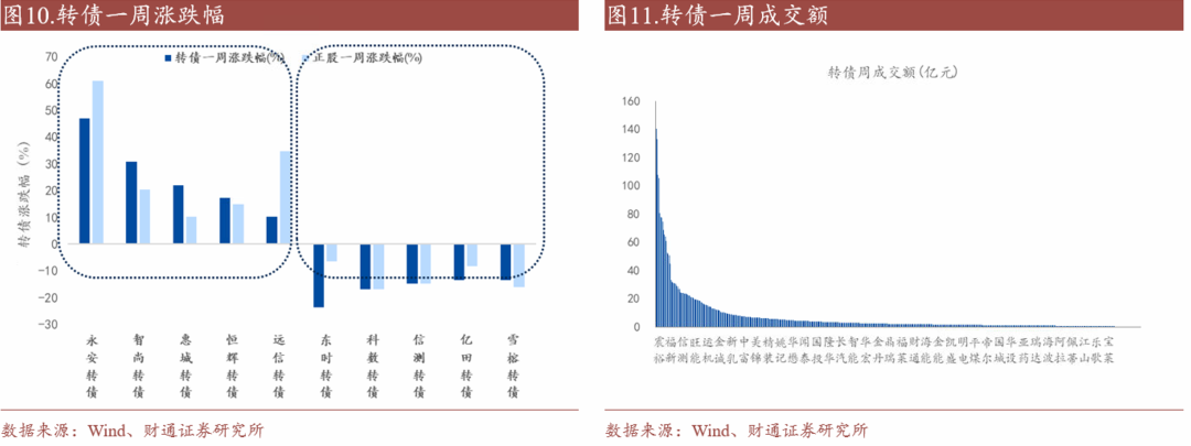 转债估值破位，关注高评级转债胜率  第13张