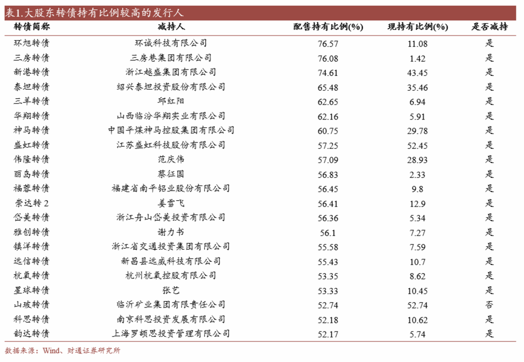 转债估值破位，关注高评级转债胜率  第15张