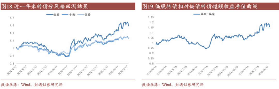 转债估值破位，关注高评级转债胜率  第20张