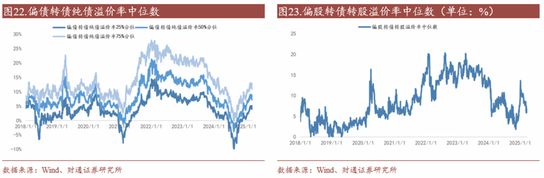 转债估值破位，关注高评级转债胜率  第22张