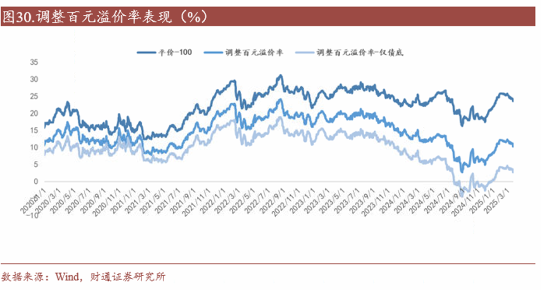 转债估值破位，关注高评级转债胜率  第26张