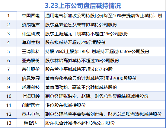 3月23日增减持汇总：暂无增持 上海贝岭等13股减持（表）  第1张