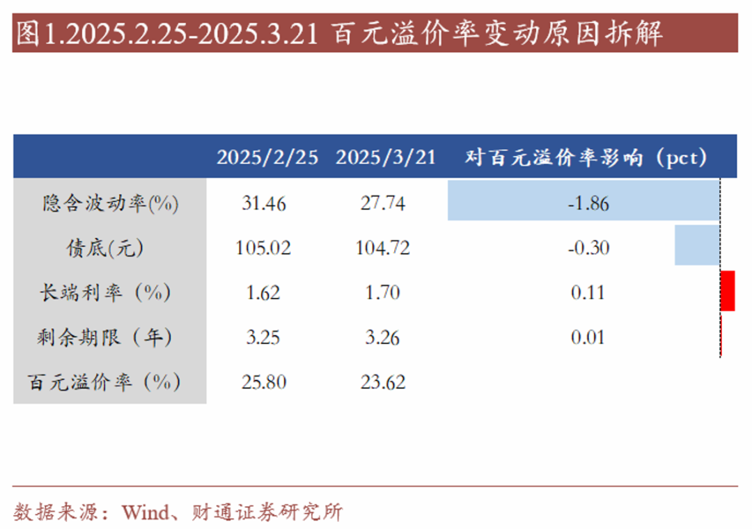 转债估值破位，关注高评级转债胜率  第1张