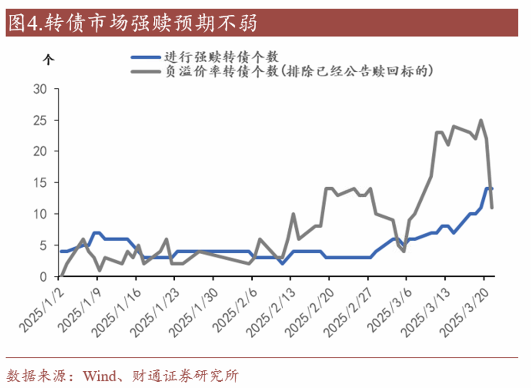 转债估值破位，关注高评级转债胜率  第3张