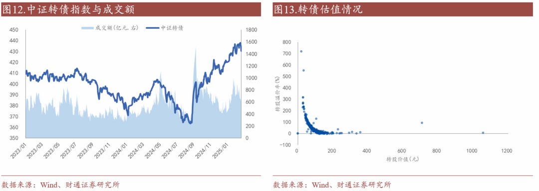 转债估值破位，关注高评级转债胜率  第14张