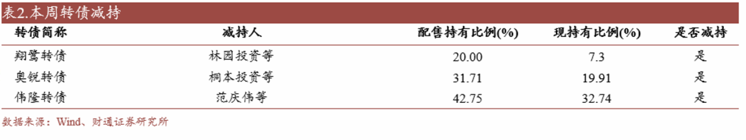 转债估值破位，关注高评级转债胜率  第16张