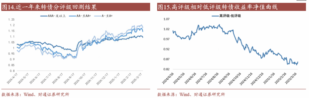 转债估值破位，关注高评级转债胜率  第18张