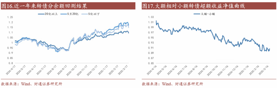 转债估值破位，关注高评级转债胜率  第19张