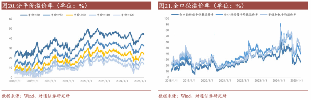 转债估值破位，关注高评级转债胜率  第21张