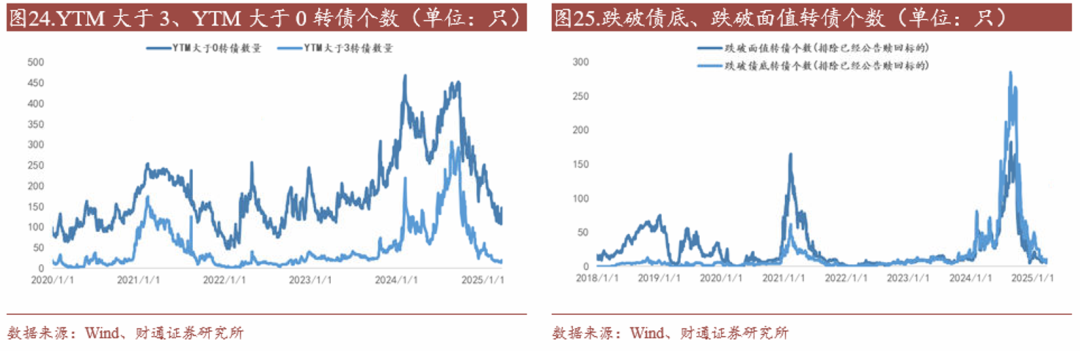 转债估值破位，关注高评级转债胜率  第23张