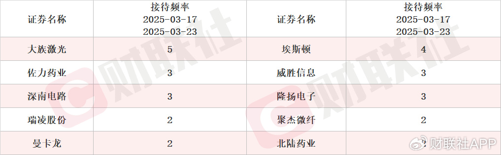 机器人概念股单日涨超18% 本周机构密集调研相关上市公司一览  第3张