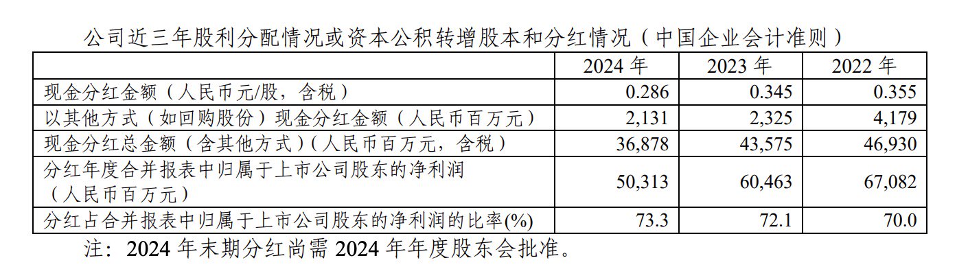 368.78亿元！A股巨头大手笔分红  第1张