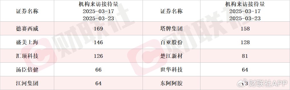 机器人概念股单日涨超18% 本周机构密集调研相关上市公司一览  第4张