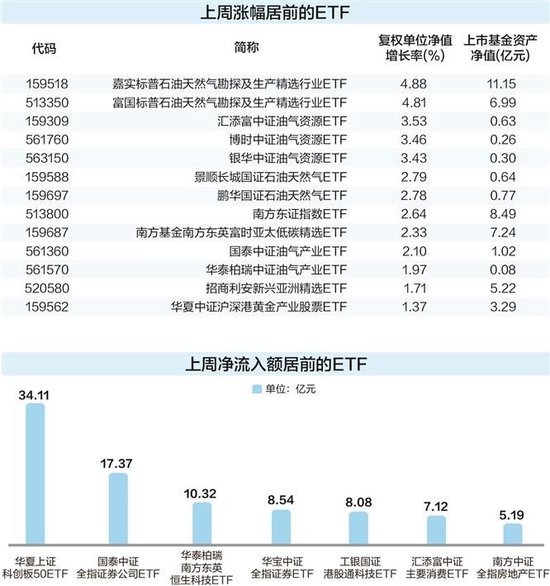 两类ETF获主力资金大幅净流入，油气和黄金主题产品领涨两市  第1张