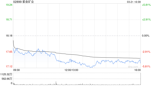 紫金矿业公布2024年业绩 归母净利润为320.51亿元同比增长51.76%  第1张