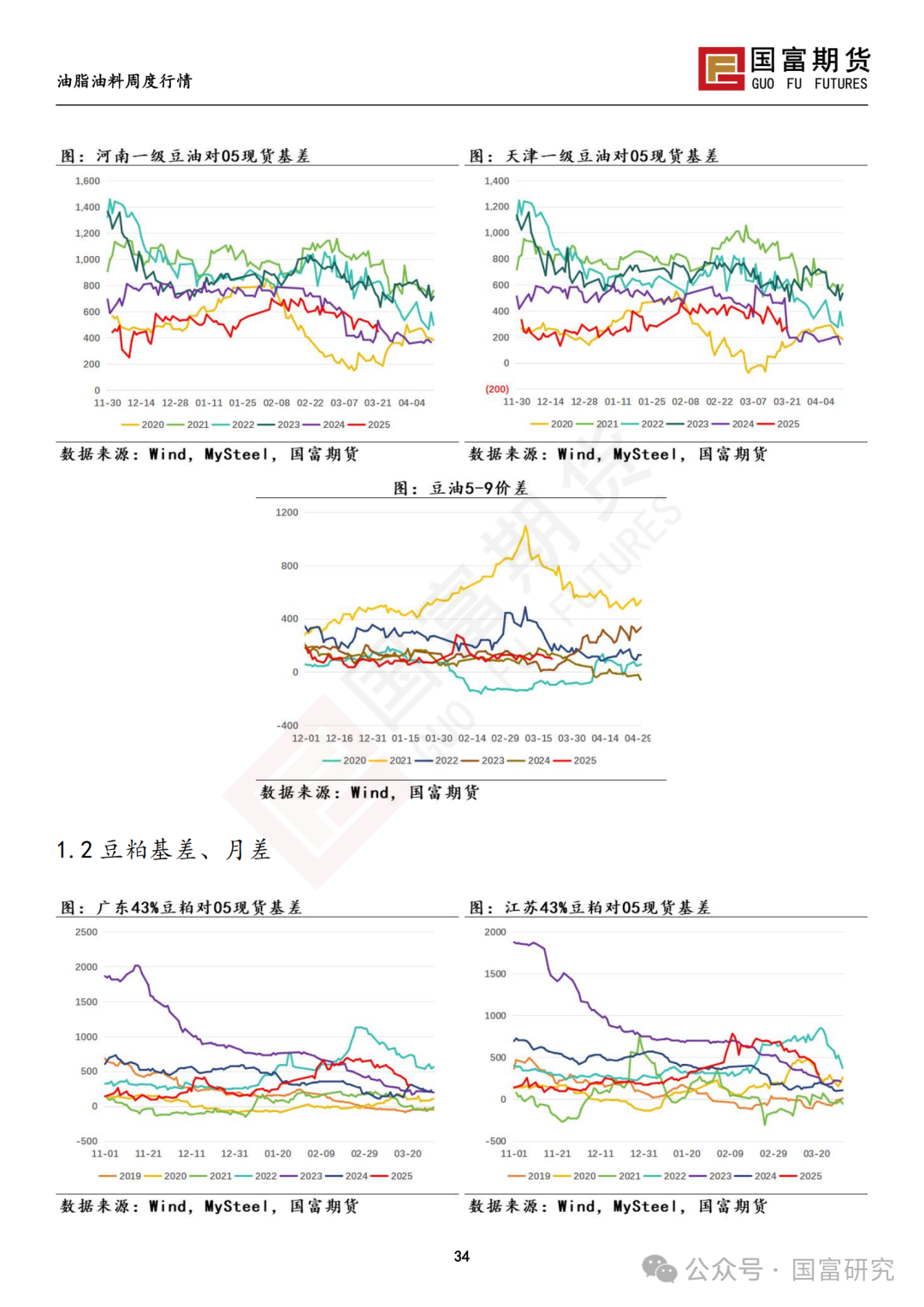 【国富豆系研究周报】豆系价格承压，关注大豆进口节奏  第36张