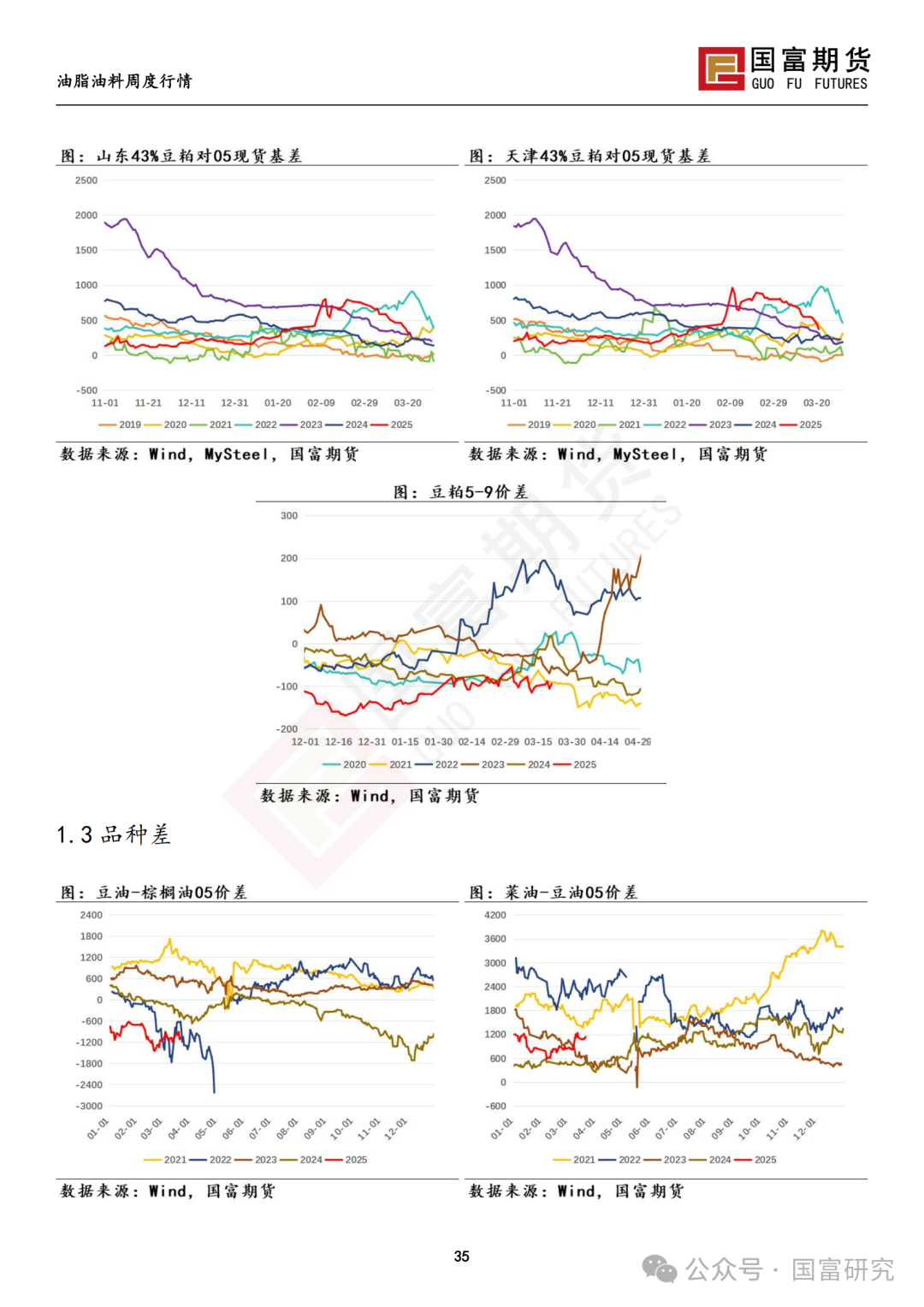 【国富豆系研究周报】豆系价格承压，关注大豆进口节奏  第37张