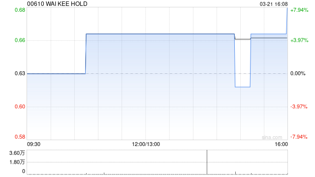 WAI KEE HOLD附属拟获授5.7亿港元的定期贷款融资