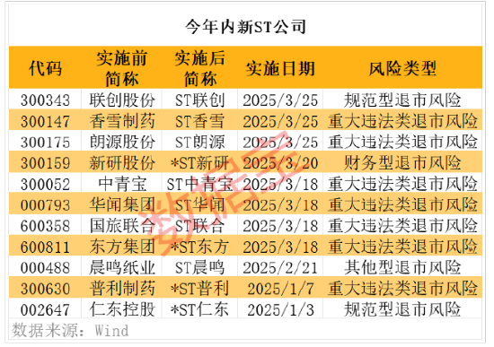 三家公司被“ST” 年内已有11家公司被实施风险警示（名单）  第4张