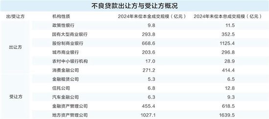 金融机构加快“清不良腾资源” 地方资管公司成最大接盘方  第1张