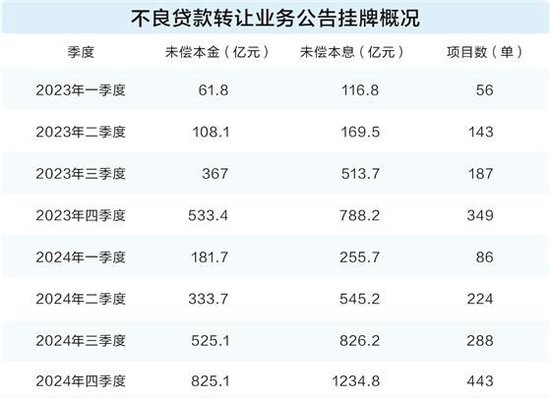 金融机构加快“清不良腾资源” 地方资管公司成最大接盘方  第2张