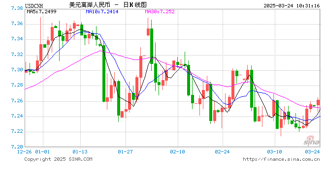 人民币兑美元中间价报7.1780，下调20点  第1张