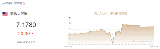 人民币兑美元中间价报7.1780，下调20点  第2张